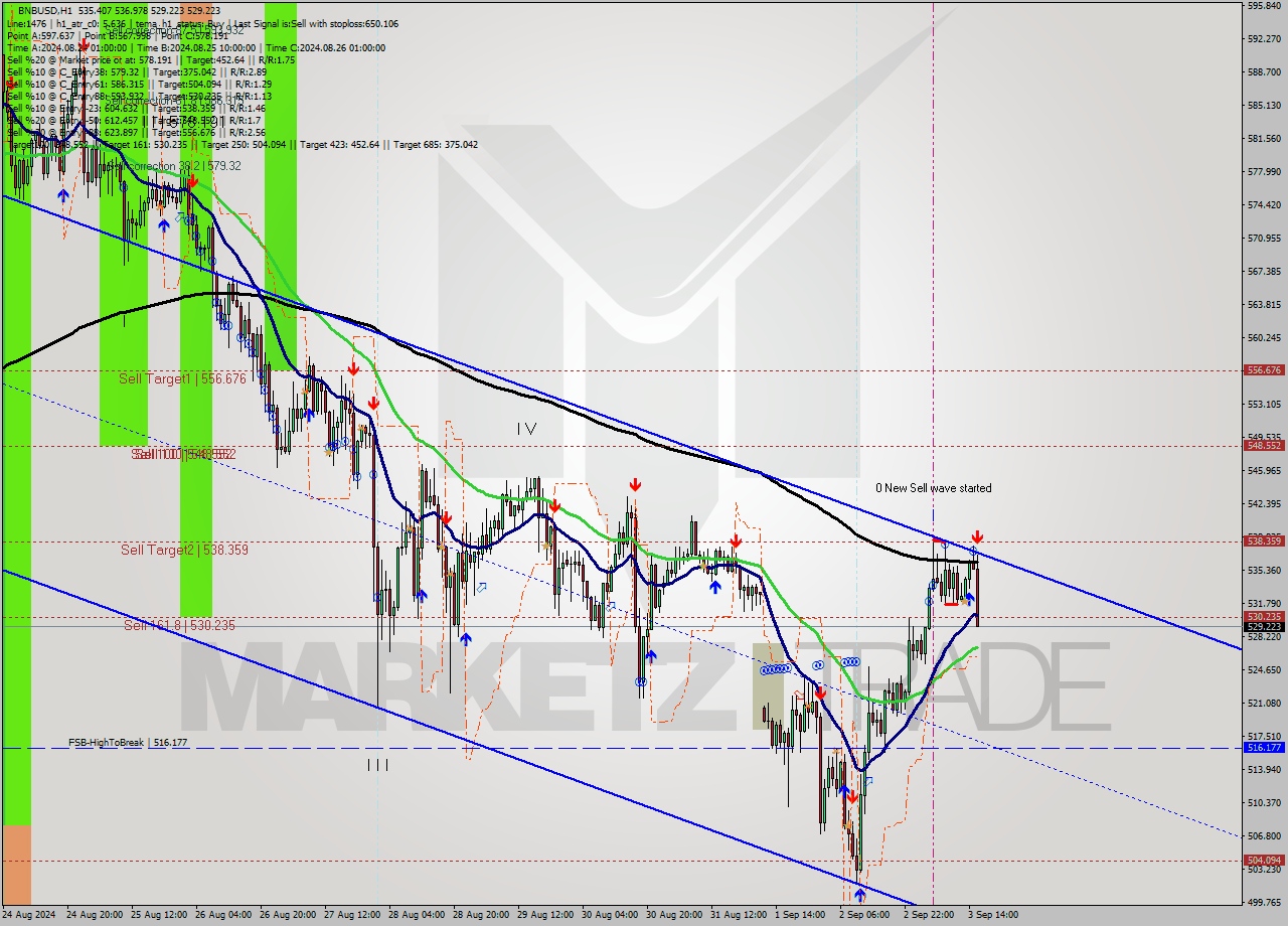 BNBUSD MultiTimeframe analysis at date 2024.09.03 16:38
