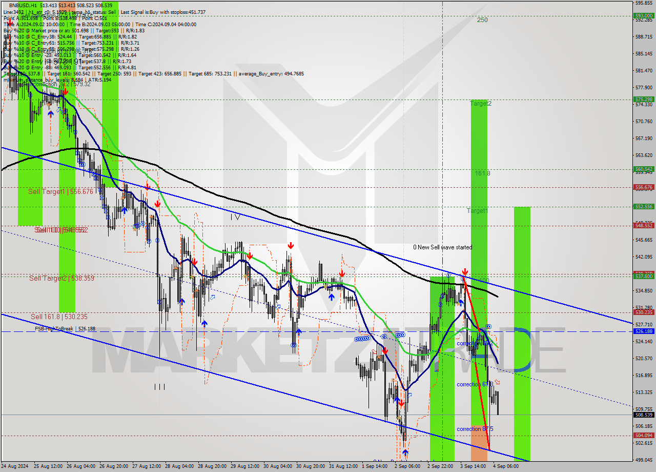 BNBUSD MultiTimeframe analysis at date 2024.09.04 08:56