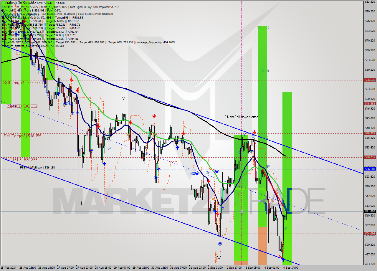 BNBUSD MultiTimeframe analysis at date 2024.09.04 19:05