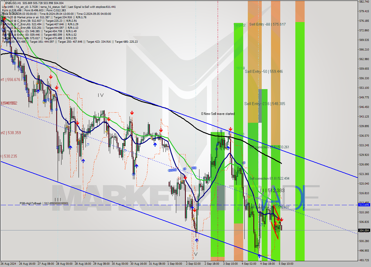BNBUSD MultiTimeframe analysis at date 2024.09.05 12:20