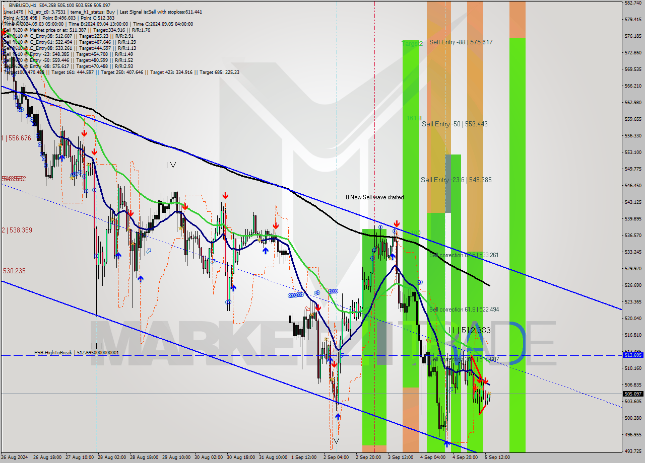 BNBUSD MultiTimeframe analysis at date 2024.09.05 14:30