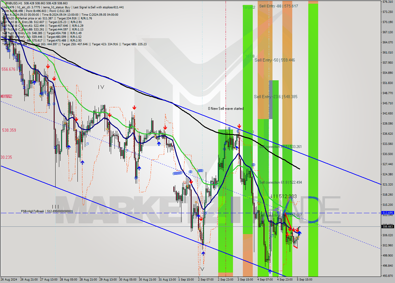 BNBUSD MultiTimeframe analysis at date 2024.09.05 17:00