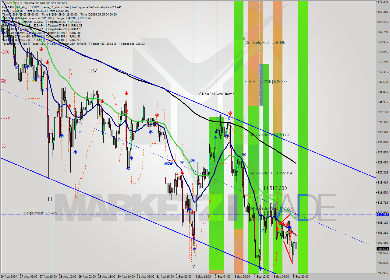 BNBUSD MultiTimeframe analysis at date 2024.09.05 22:17