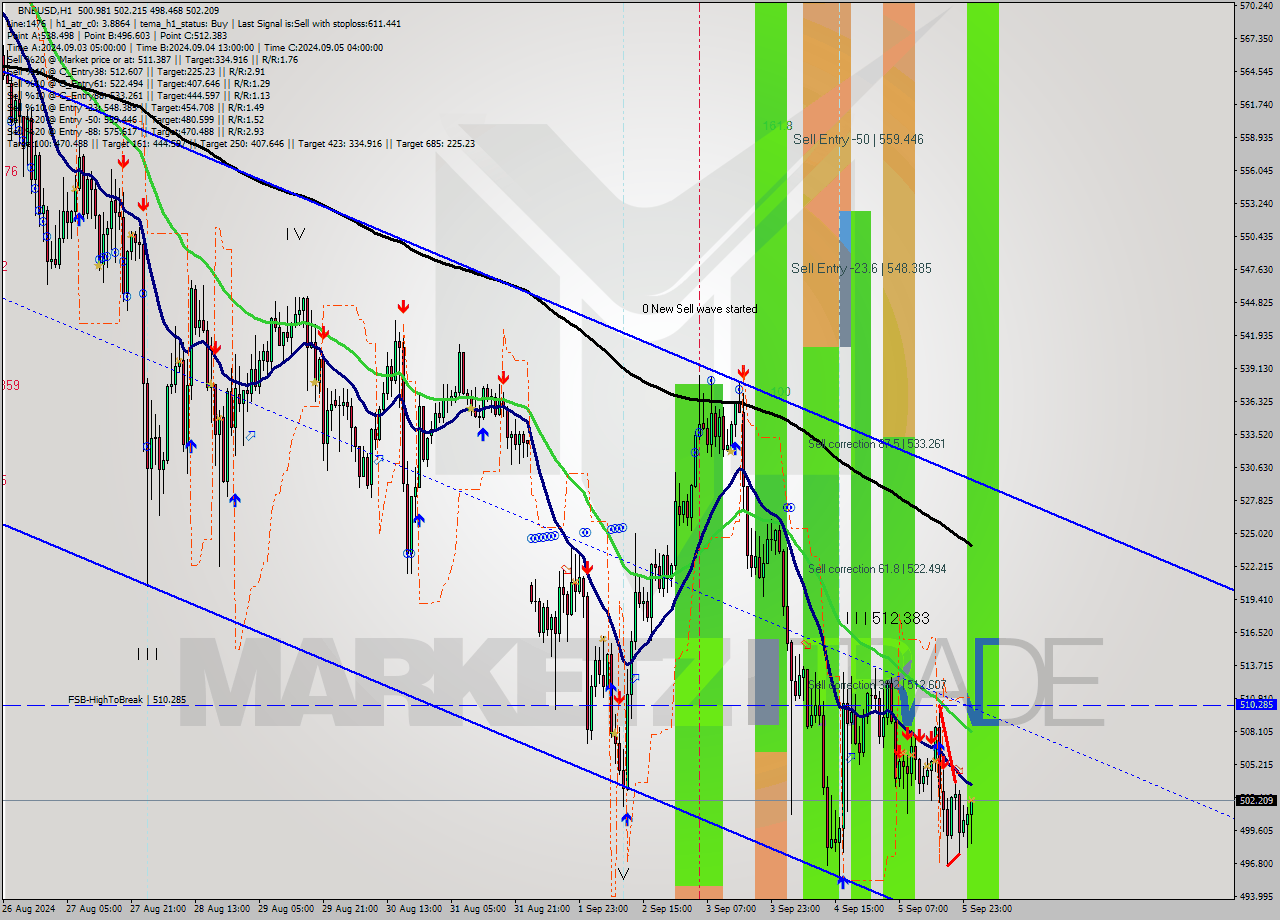 BNBUSD MultiTimeframe analysis at date 2024.09.06 01:45