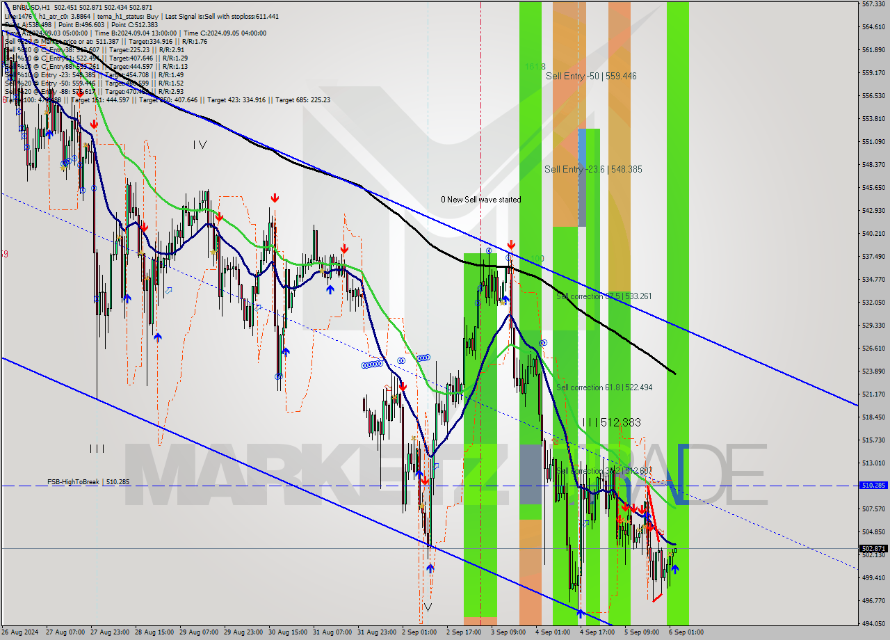 BNBUSD MultiTimeframe analysis at date 2024.09.06 03:02