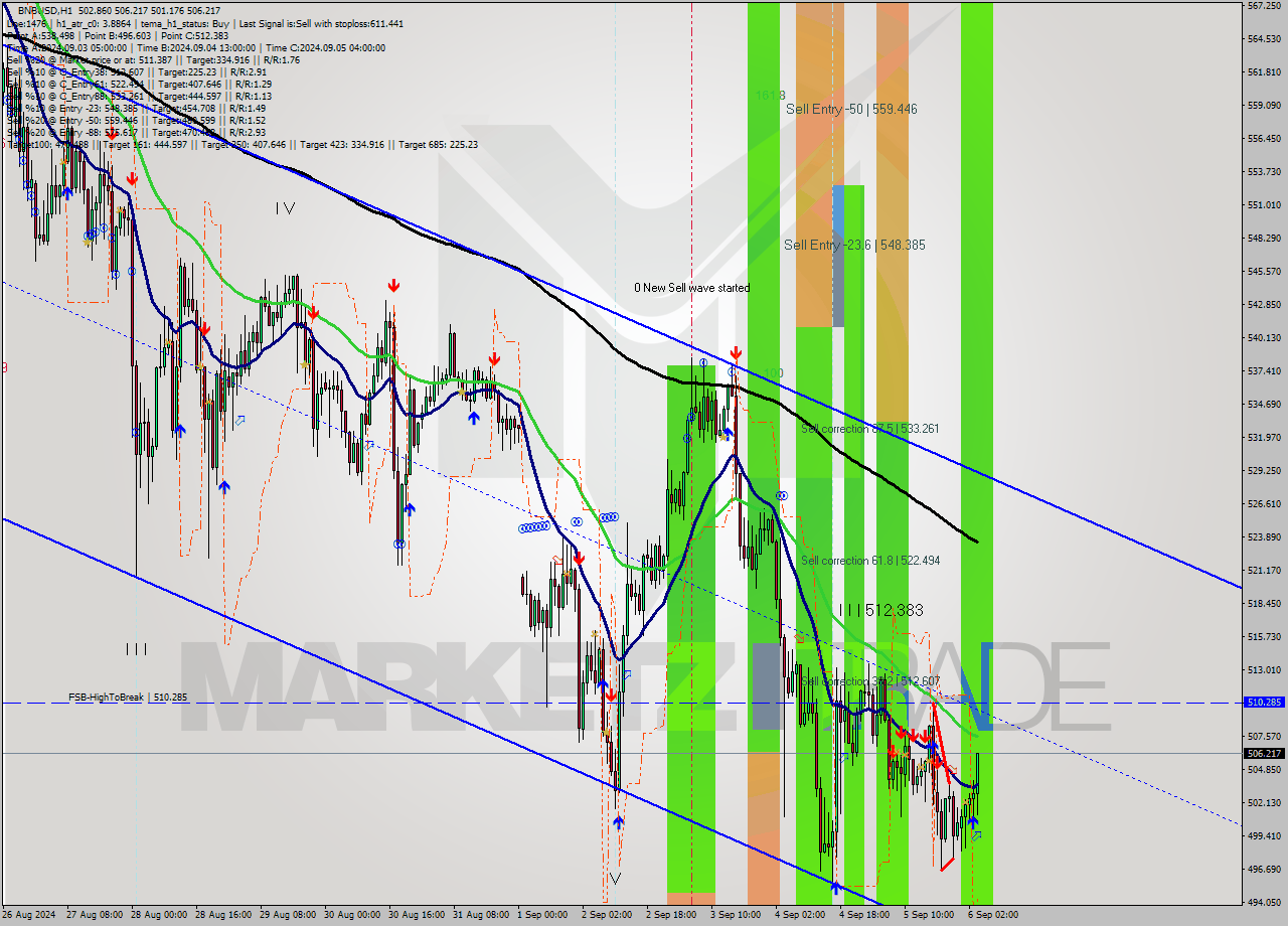 BNBUSD MultiTimeframe analysis at date 2024.09.06 04:54