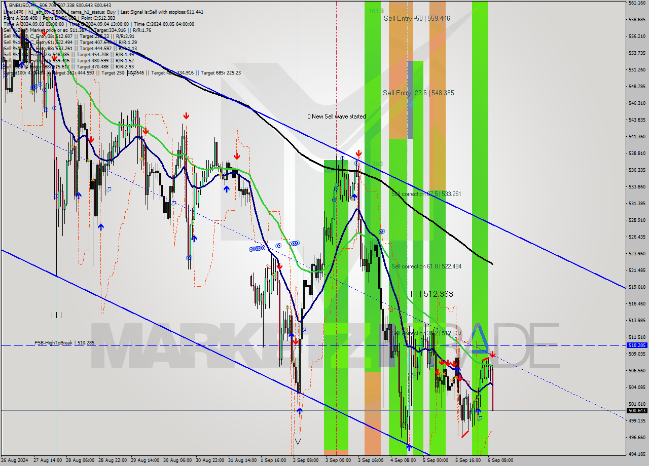 BNBUSD MultiTimeframe analysis at date 2024.09.06 10:21