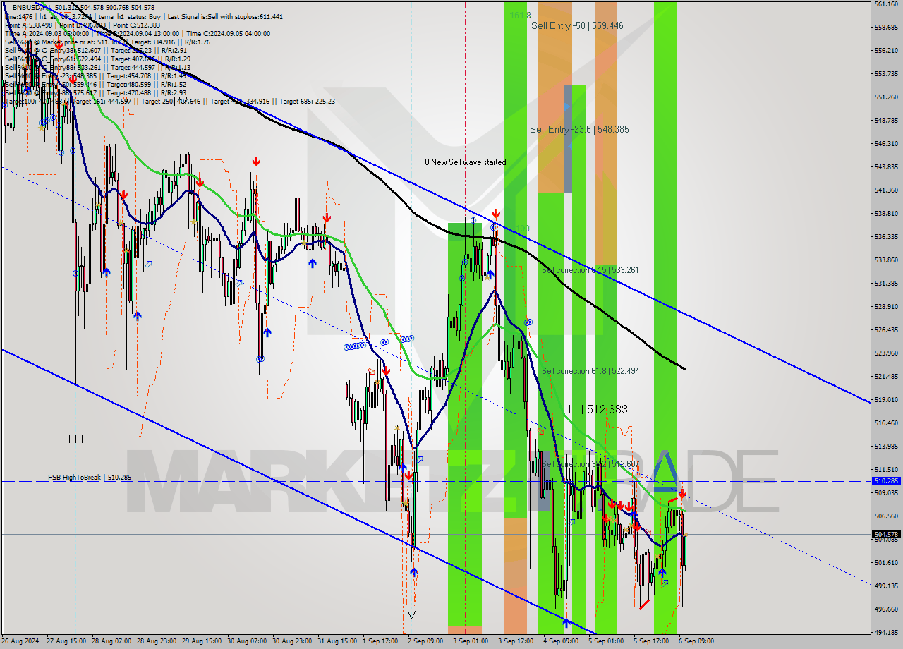 BNBUSD MultiTimeframe analysis at date 2024.09.06 11:17