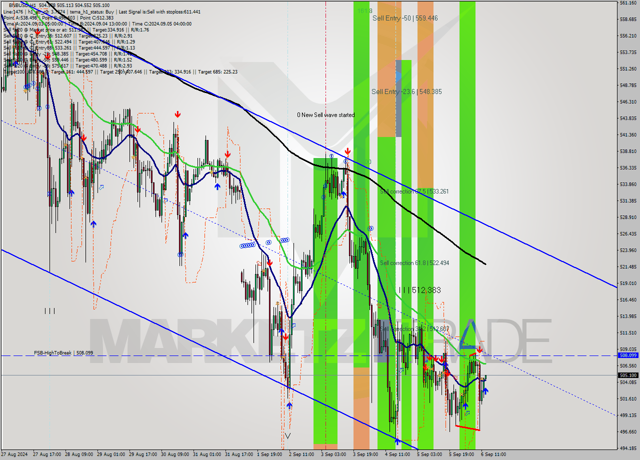 BNBUSD MultiTimeframe analysis at date 2024.09.06 13:02