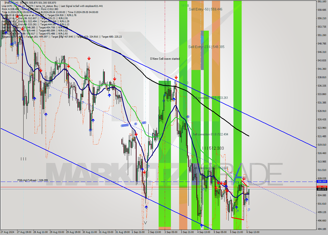 BNBUSD MultiTimeframe analysis at date 2024.09.06 15:30