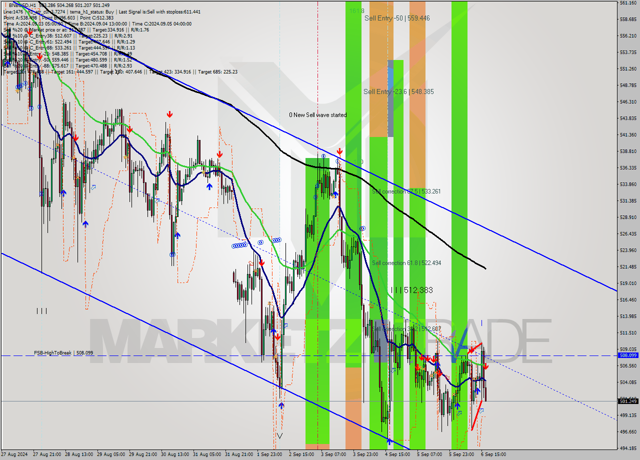BNBUSD MultiTimeframe analysis at date 2024.09.06 17:07