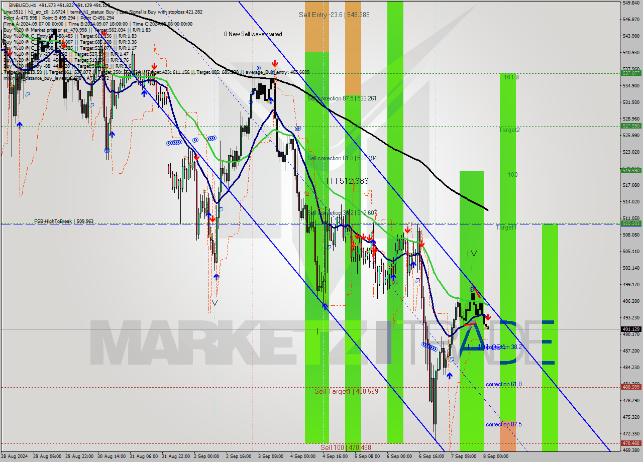 BNBUSD MultiTimeframe analysis at date 2024.09.08 02:03