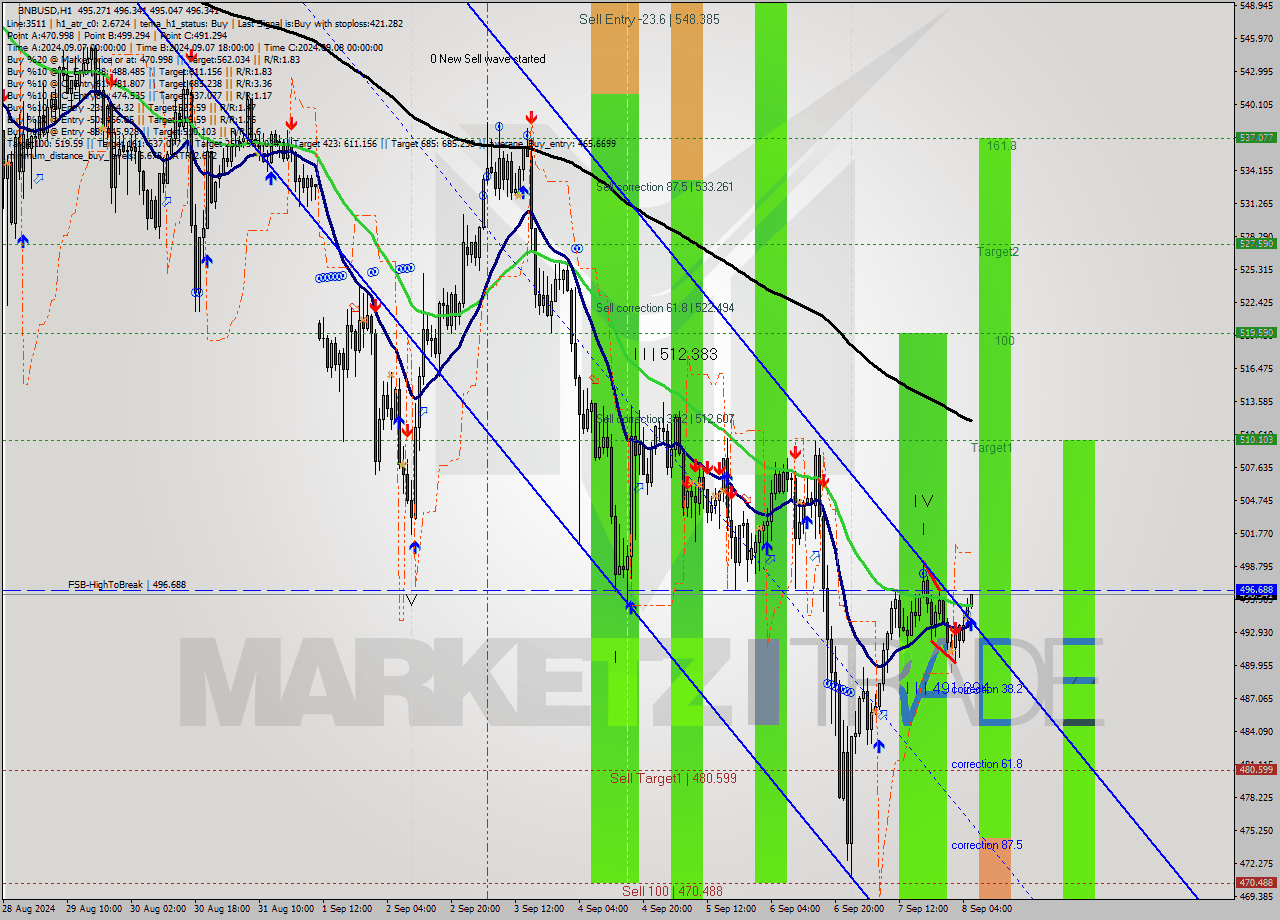 BNBUSD MultiTimeframe analysis at date 2024.09.08 06:04