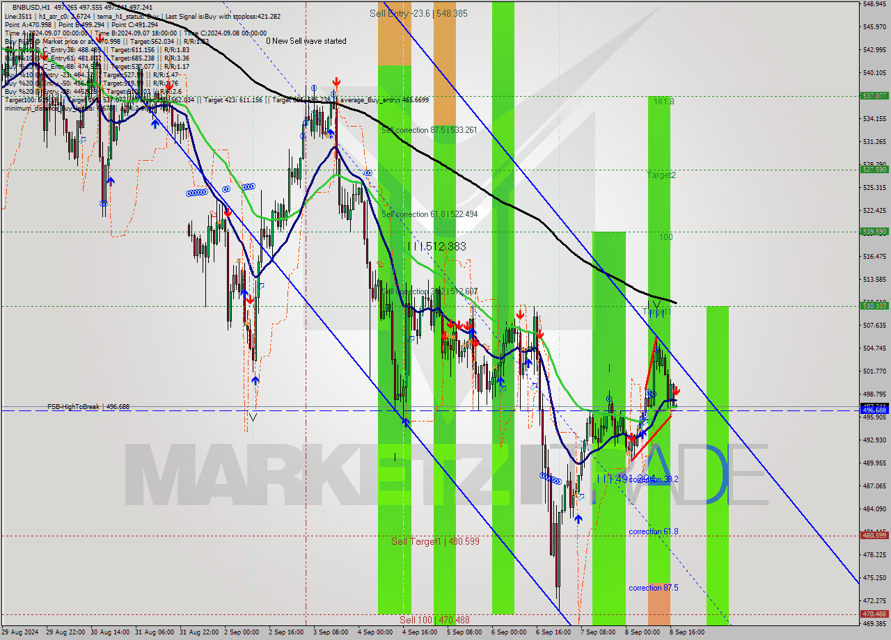 BNBUSD MultiTimeframe analysis at date 2024.09.08 18:00