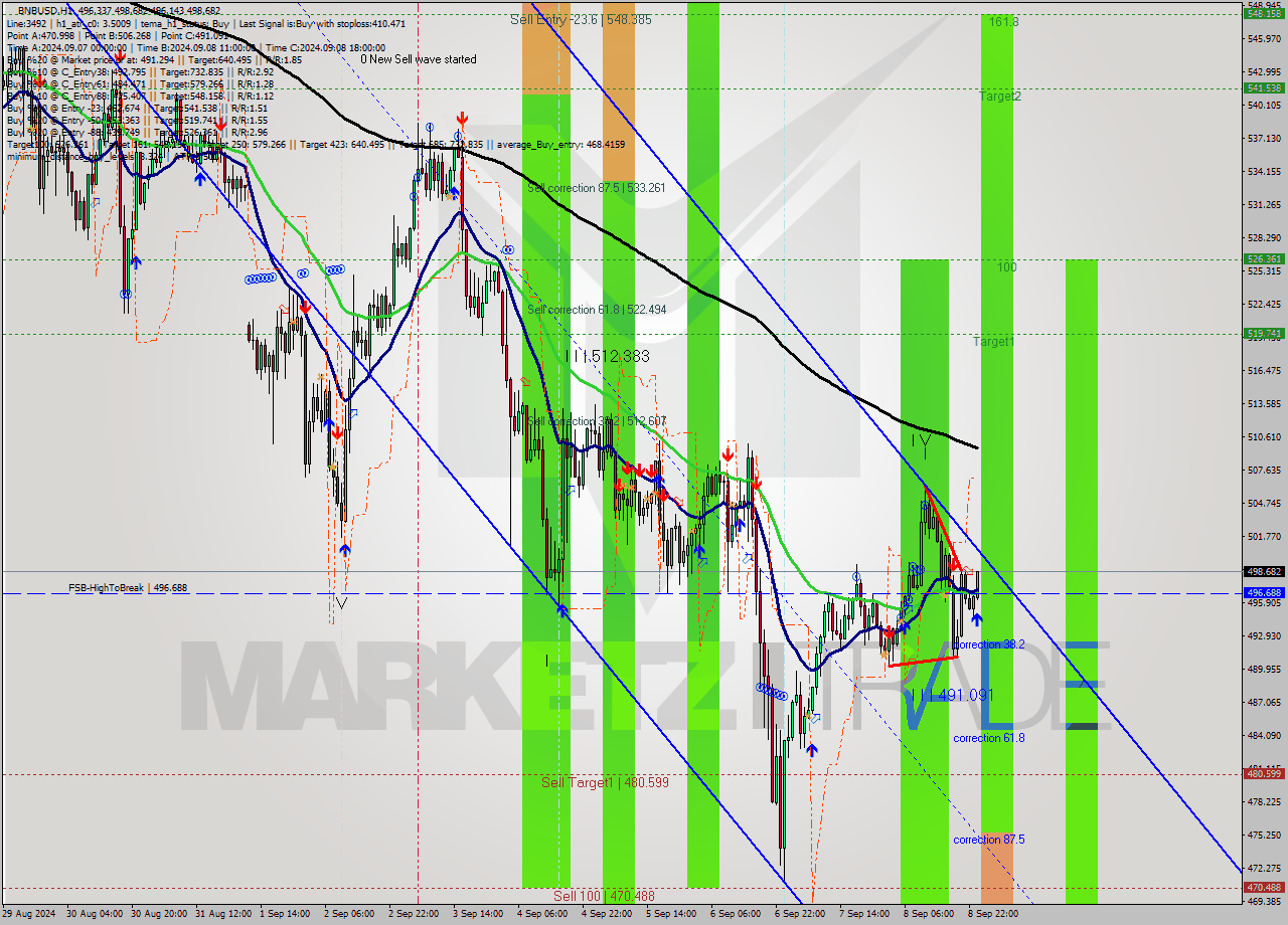 BNBUSD MultiTimeframe analysis at date 2024.09.09 00:10