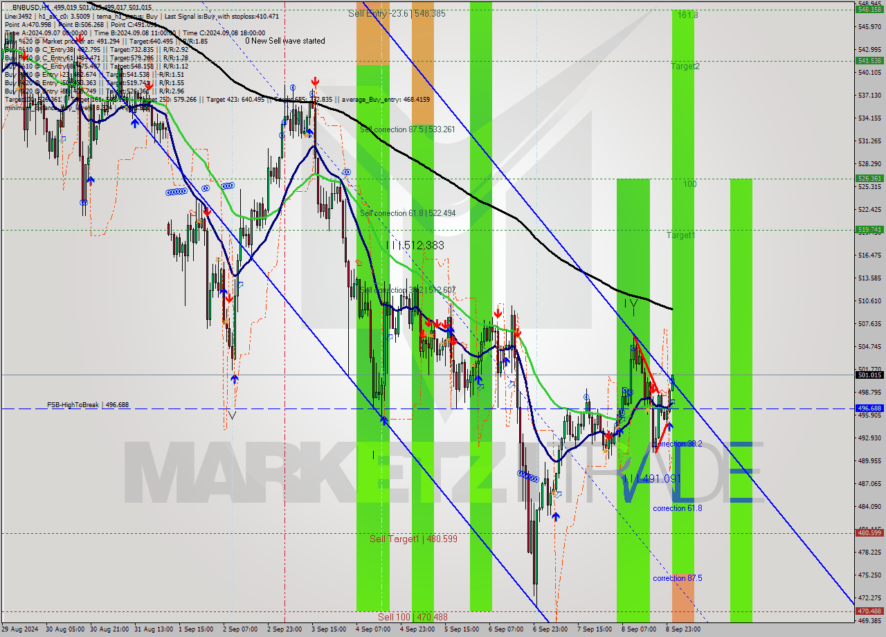 BNBUSD MultiTimeframe analysis at date 2024.09.09 01:15