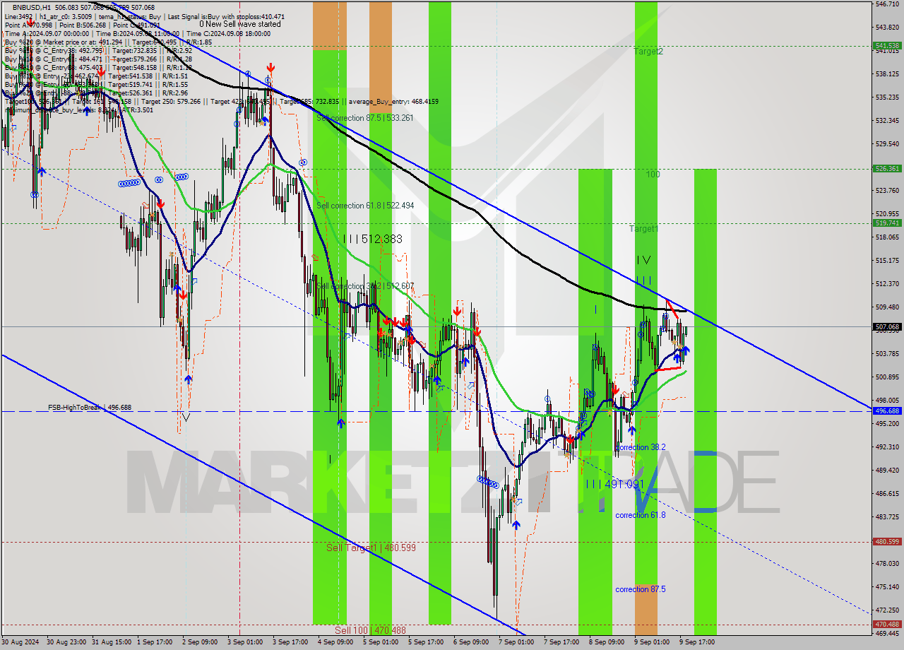 BNBUSD MultiTimeframe analysis at date 2024.09.09 19:05