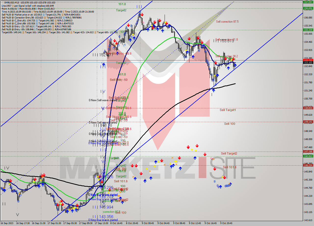 XMRUSD M15 Analysis XMRUSD M15 Signal