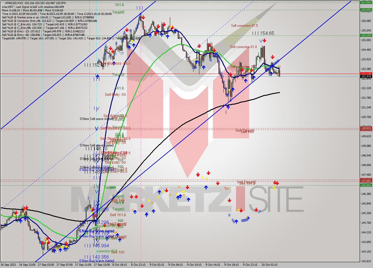XMRUSD M15 Analysis XMRUSD M15 Signal