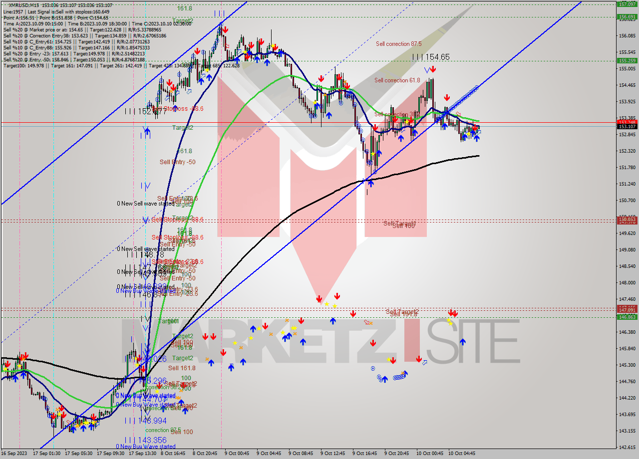 XMRUSD M15 Analysis XMRUSD M15 Signal