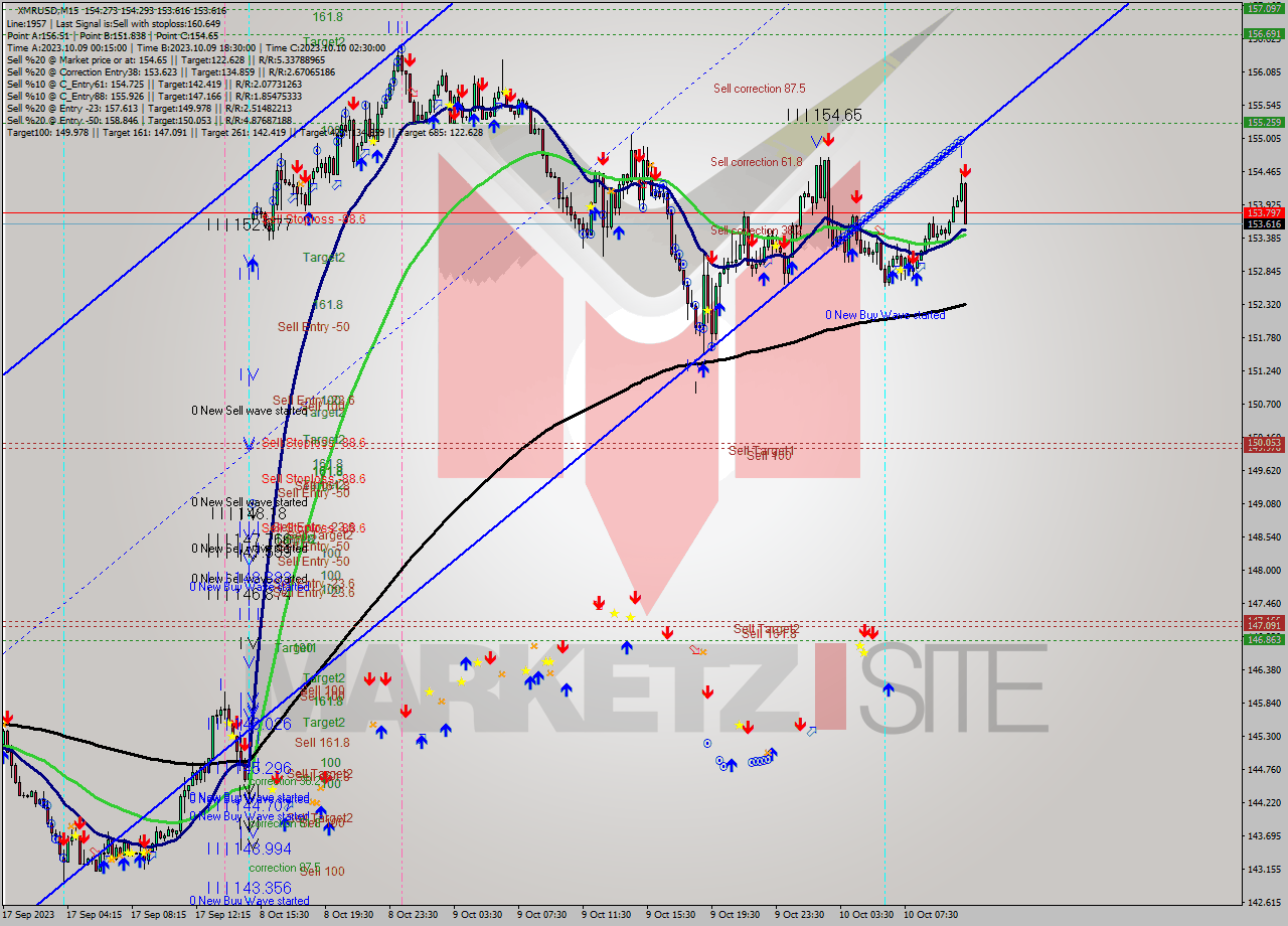 XMRUSD M15 Analysis XMRUSD M15 Signal