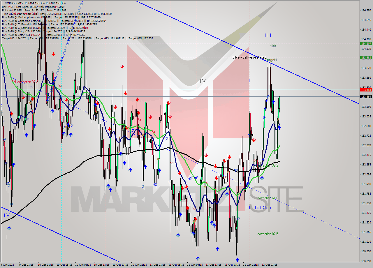 XMRUSD M15 Analysis XMRUSD M15 Signal