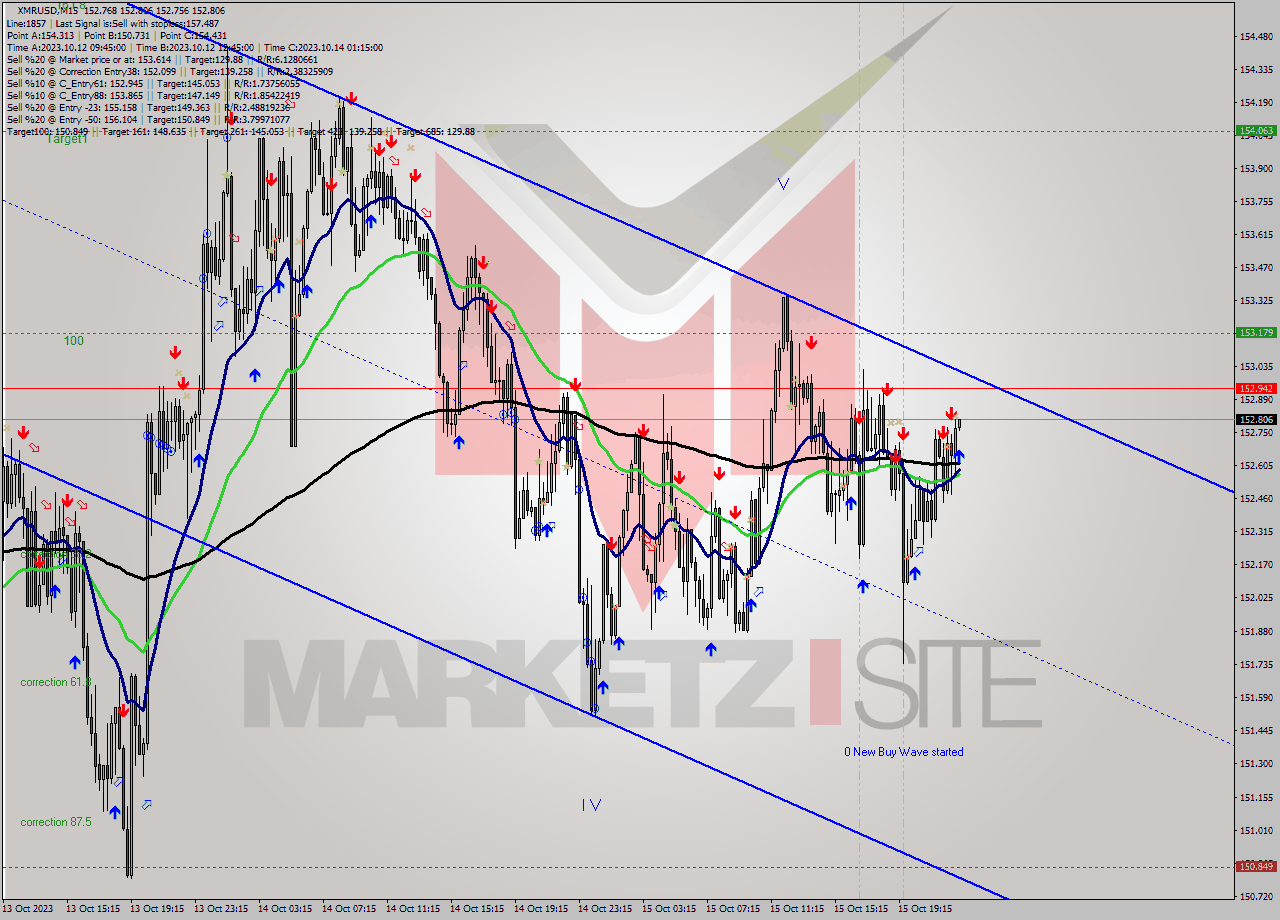 XMRUSD M15 Analysis XMRUSD M15 Signal