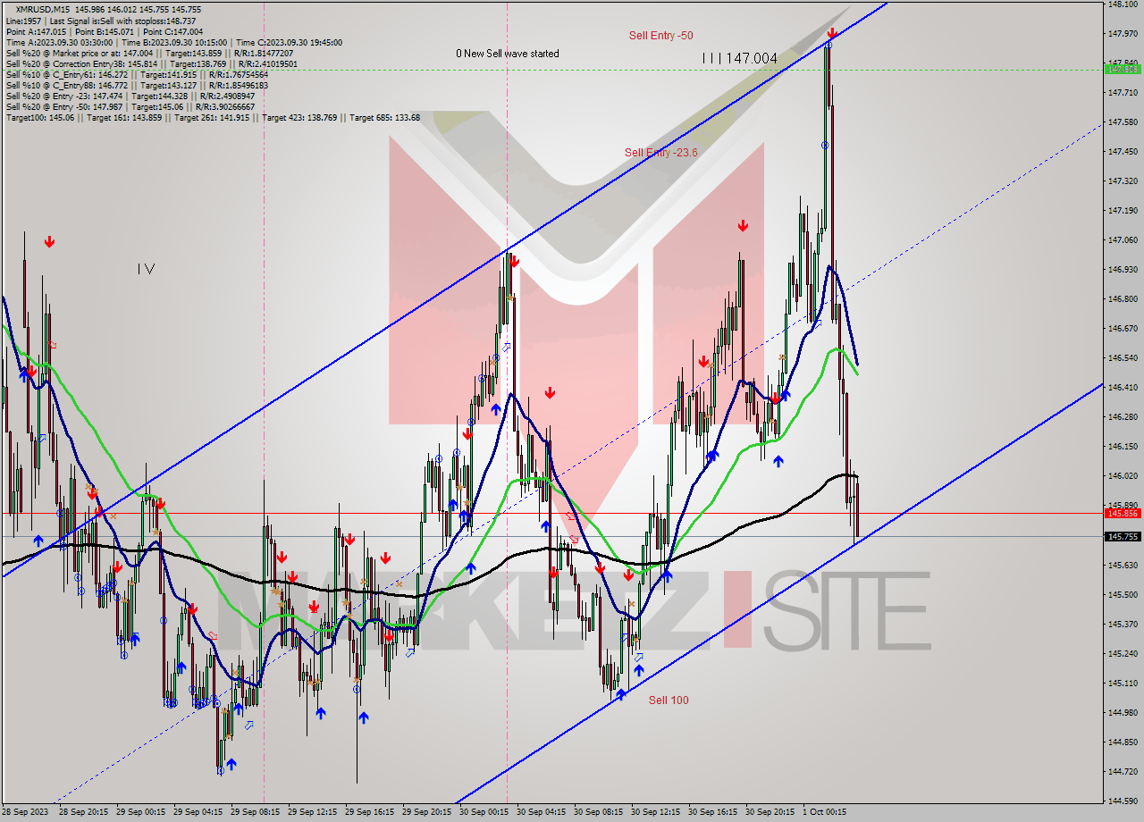 XMRUSD M15 Signal