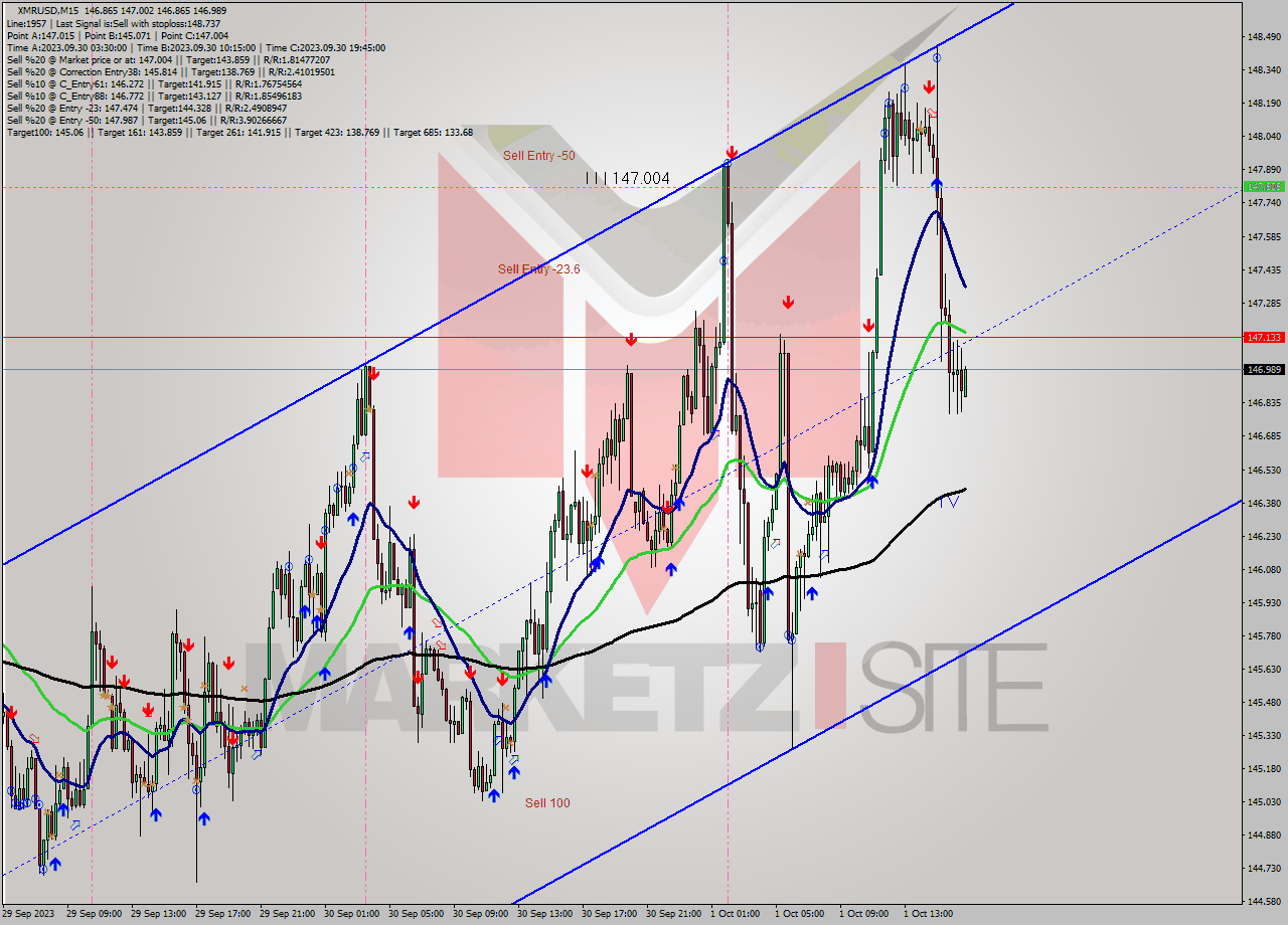 XMRUSD M15 Signal