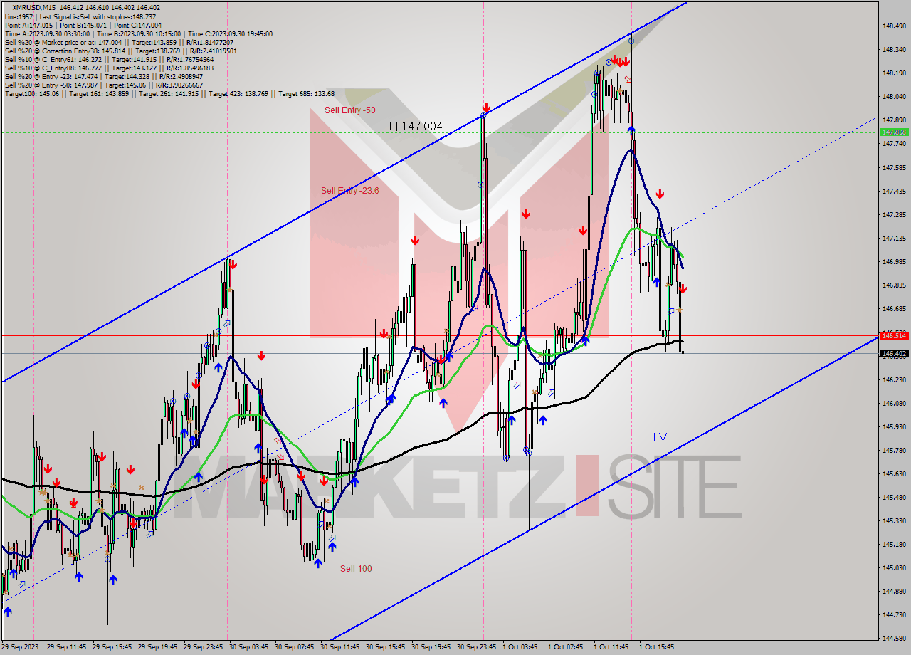 XMRUSD M15 Signal