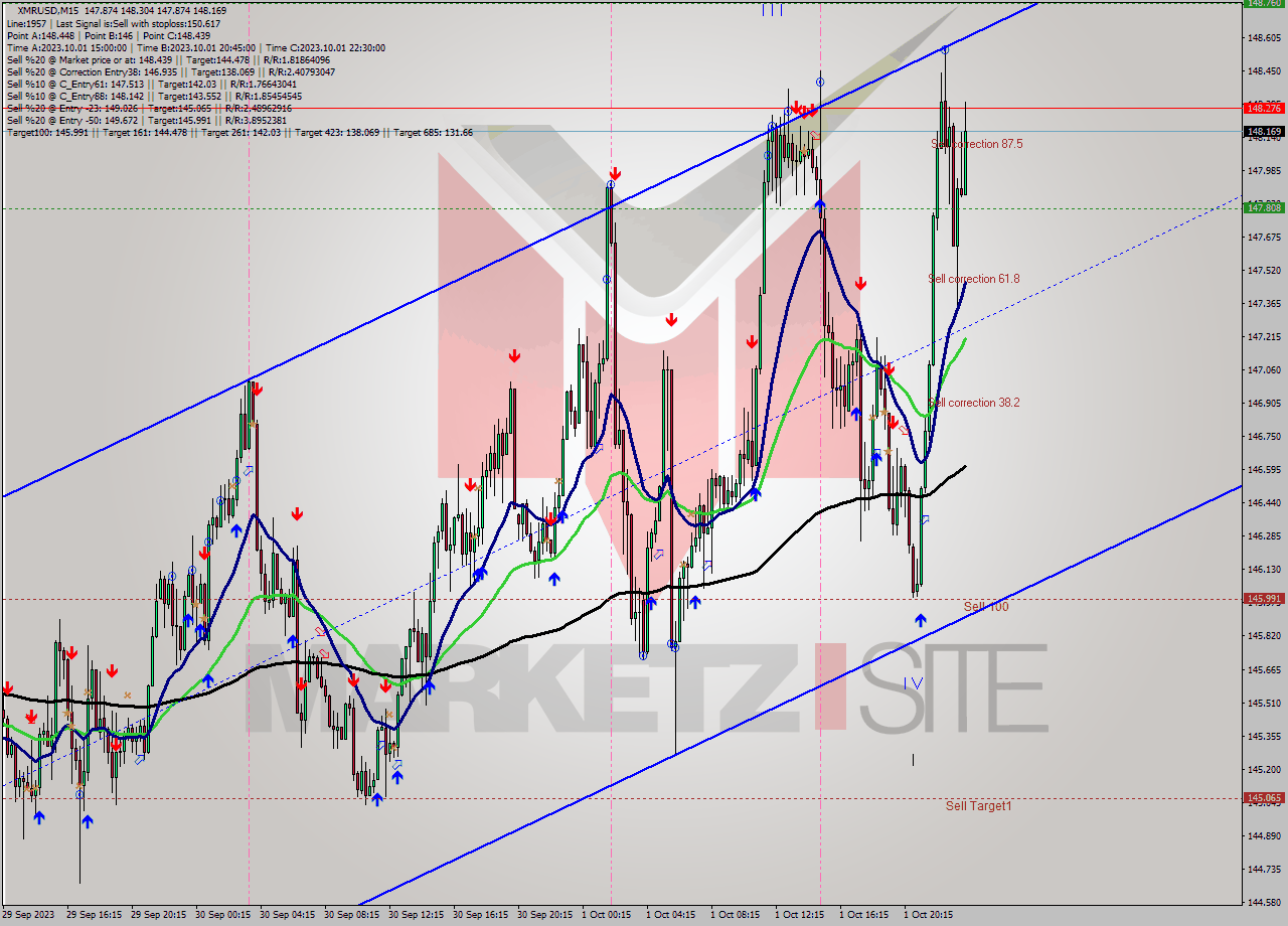 XMRUSD M15 Signal