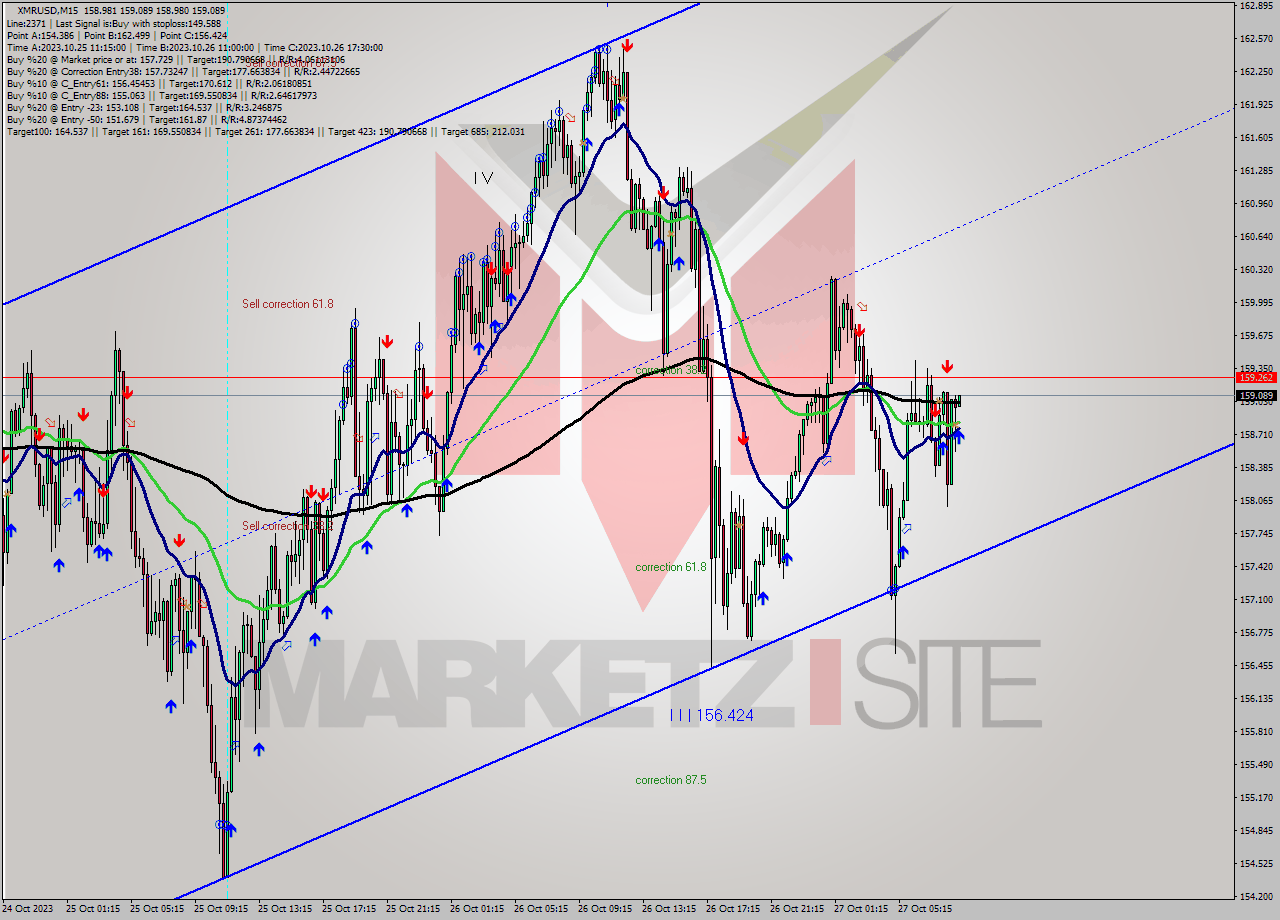 XMRUSD M15 Analysis XMRUSD M15 Signal
