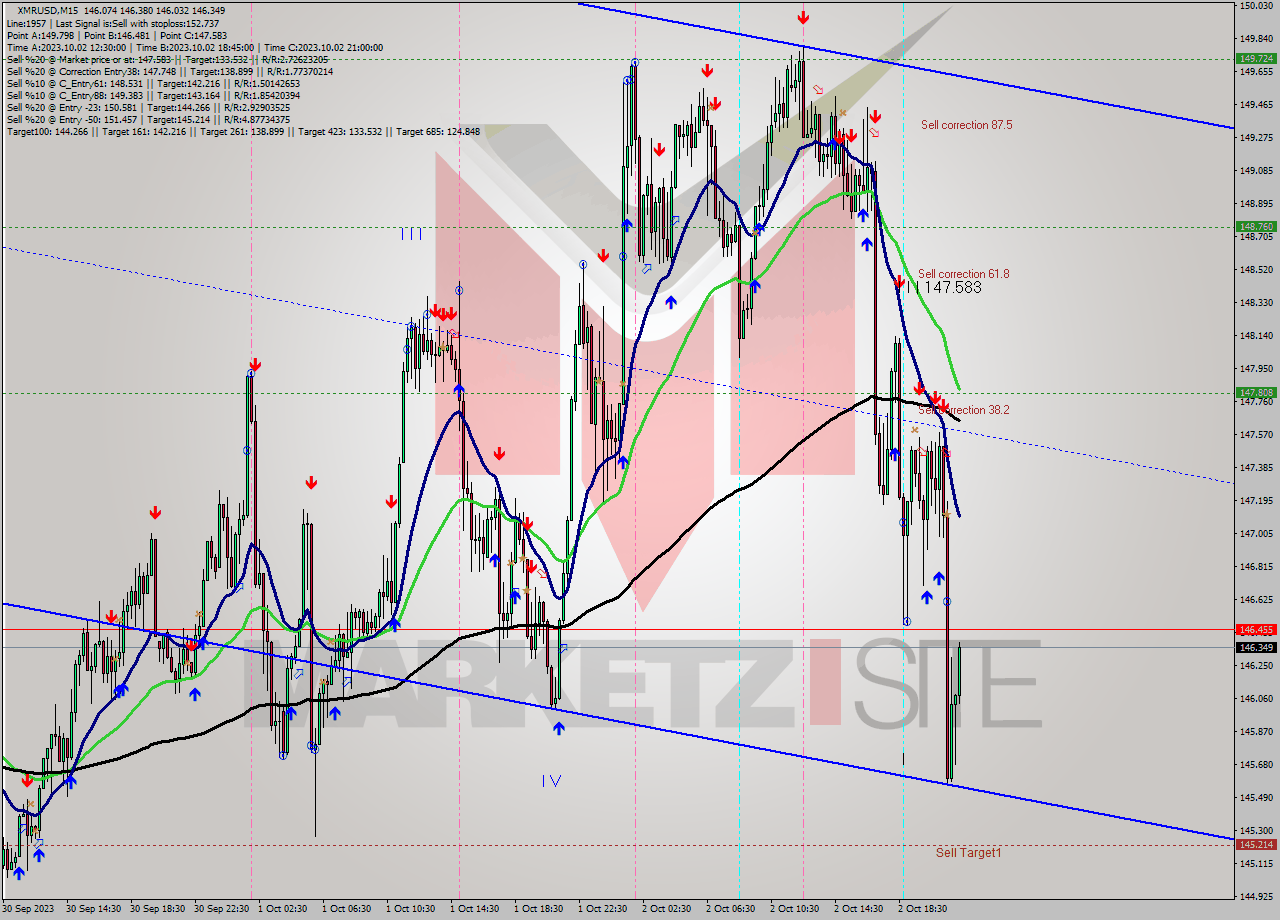 XMRUSD M15 Signal