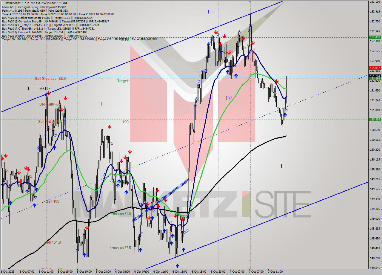 XMRUSD M15 Analysis XMRUSD M15 Signal