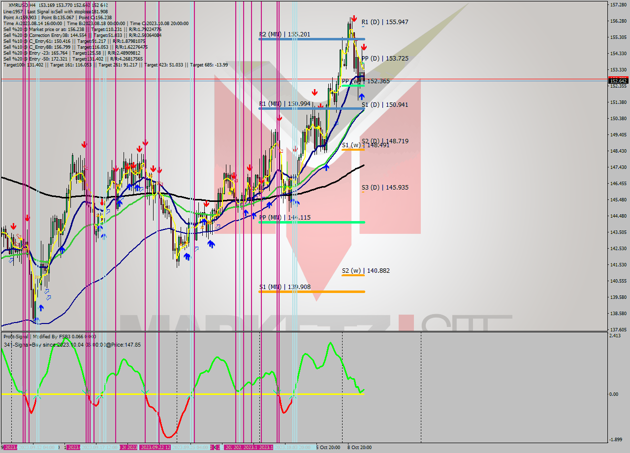 XMRUSD MultiTimeframe analysis at date 2023.10.10 06:24
