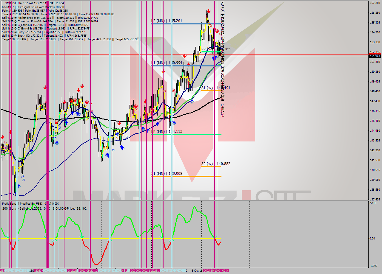 XMRUSD MultiTimeframe analysis at date 2023.10.11 02:27