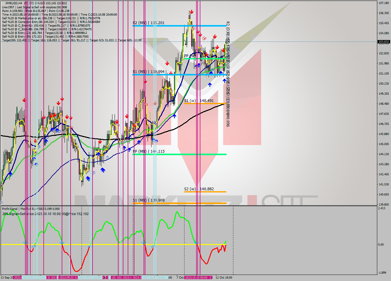 XMRUSD MultiTimeframe analysis at date 2023.10.11 04:19