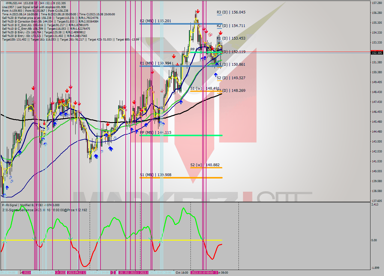 XMRUSD MultiTimeframe analysis at date 2023.10.11 20:47