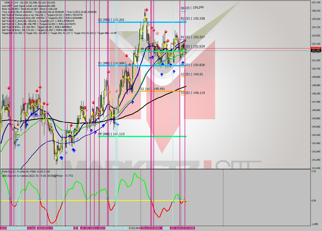 XMRUSD MultiTimeframe analysis at date 2023.10.12 20:19