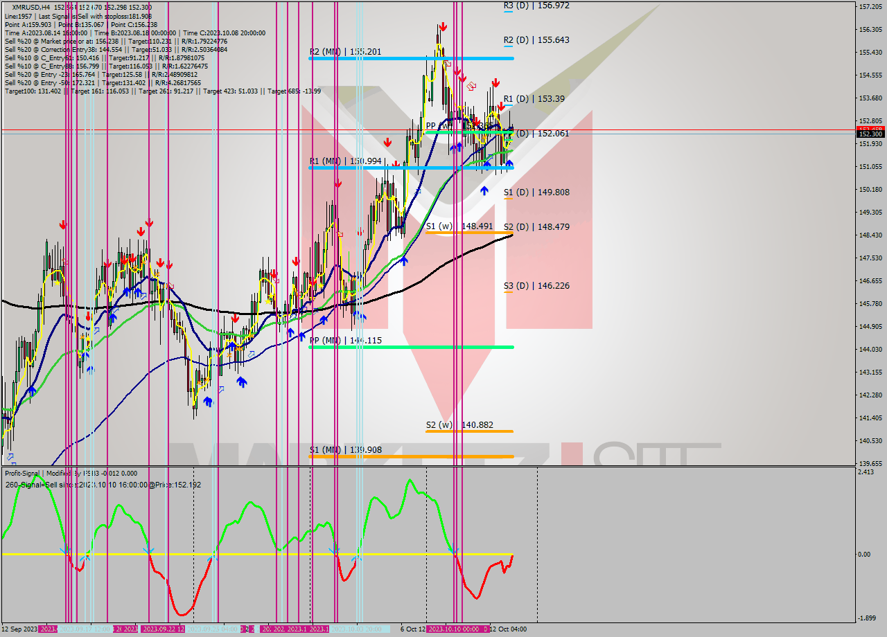 XMRUSD MultiTimeframe analysis at date 2023.10.13 12:42