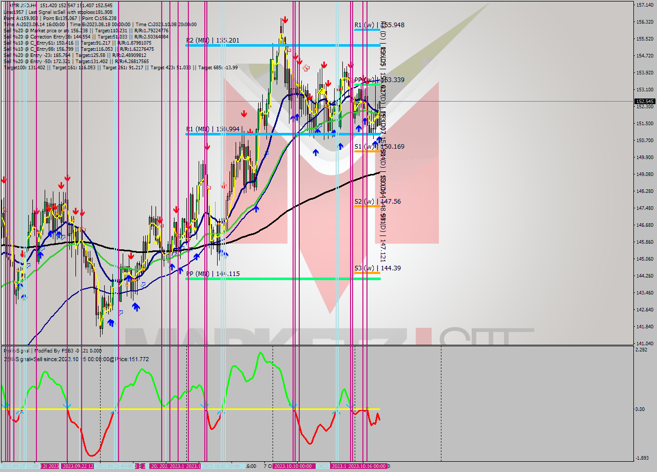 XMRUSD MultiTimeframe analysis at date 2023.10.13 16:27