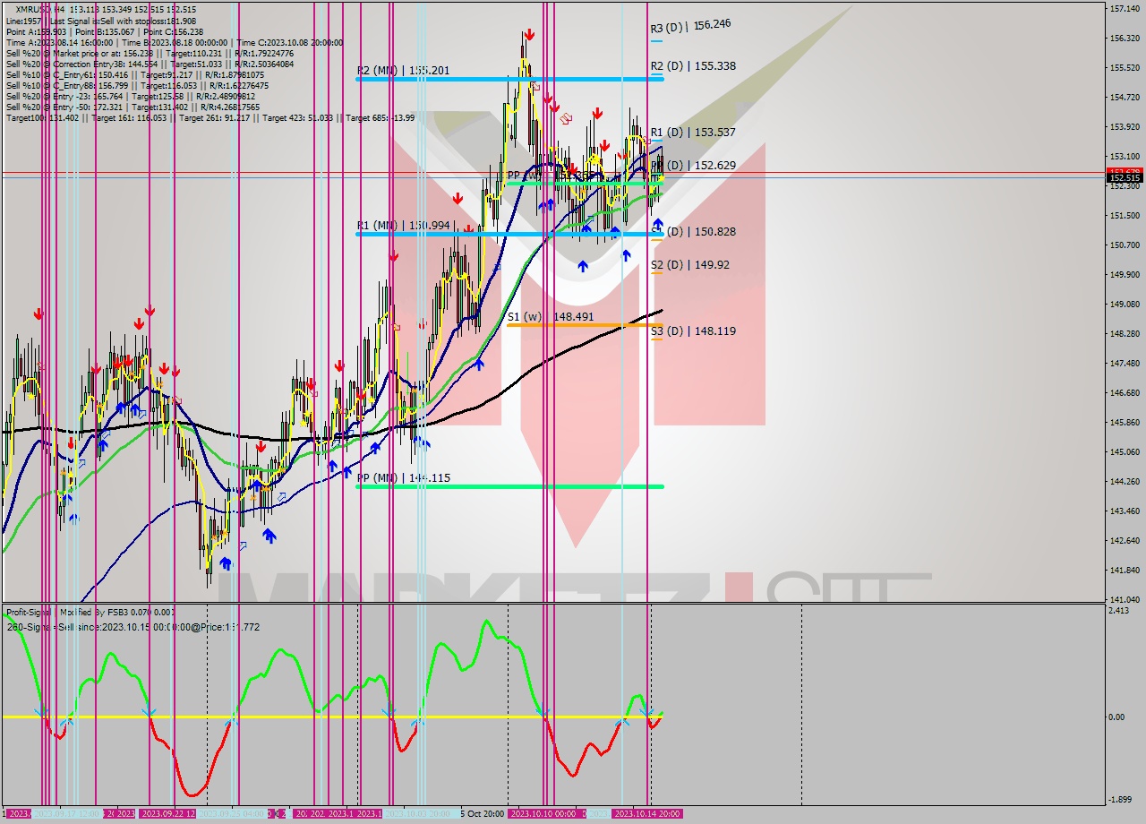 XMRUSD MultiTimeframe analysis at date 2023.10.15 14:51