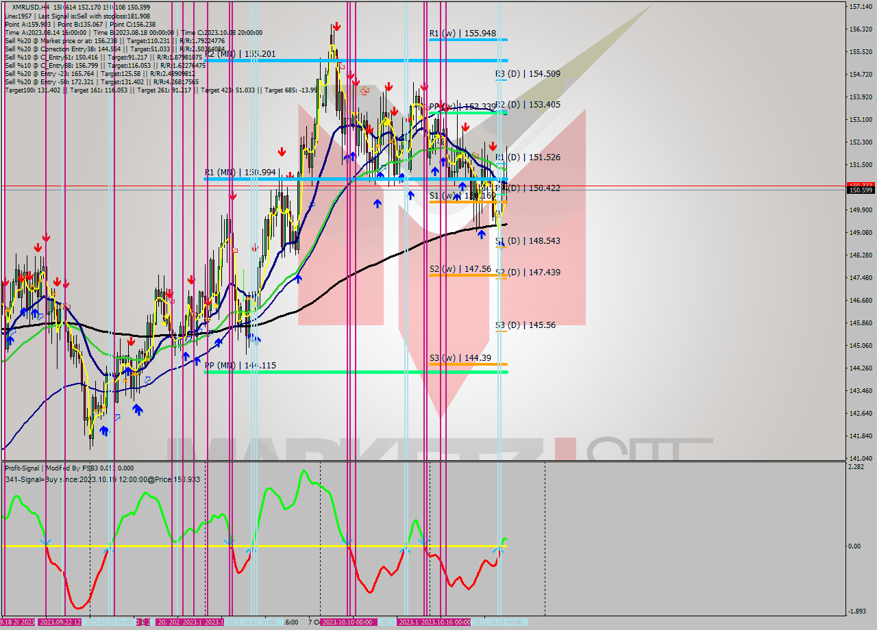 XMRUSD MultiTimeframe analysis at date 2023.10.15 16:55