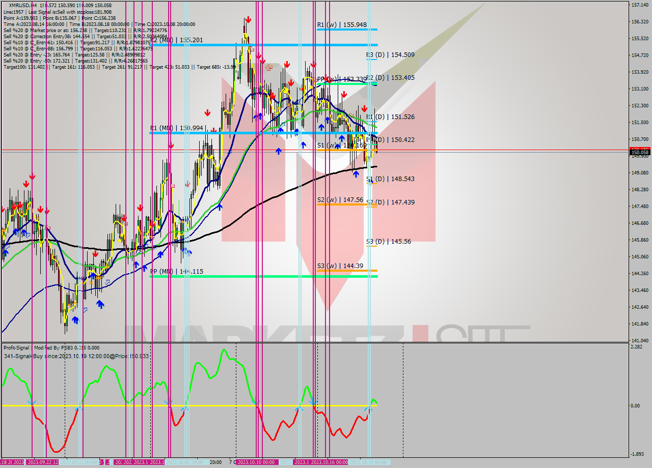 XMRUSD MultiTimeframe analysis at date 2023.10.17 21:57