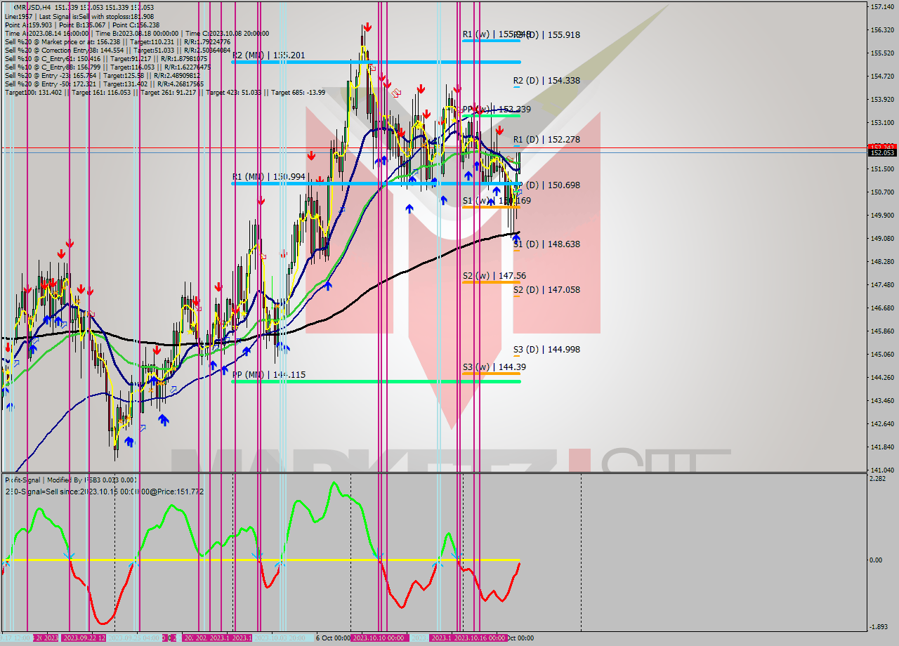 XMRUSD MultiTimeframe analysis at date 2023.10.18 08:51
