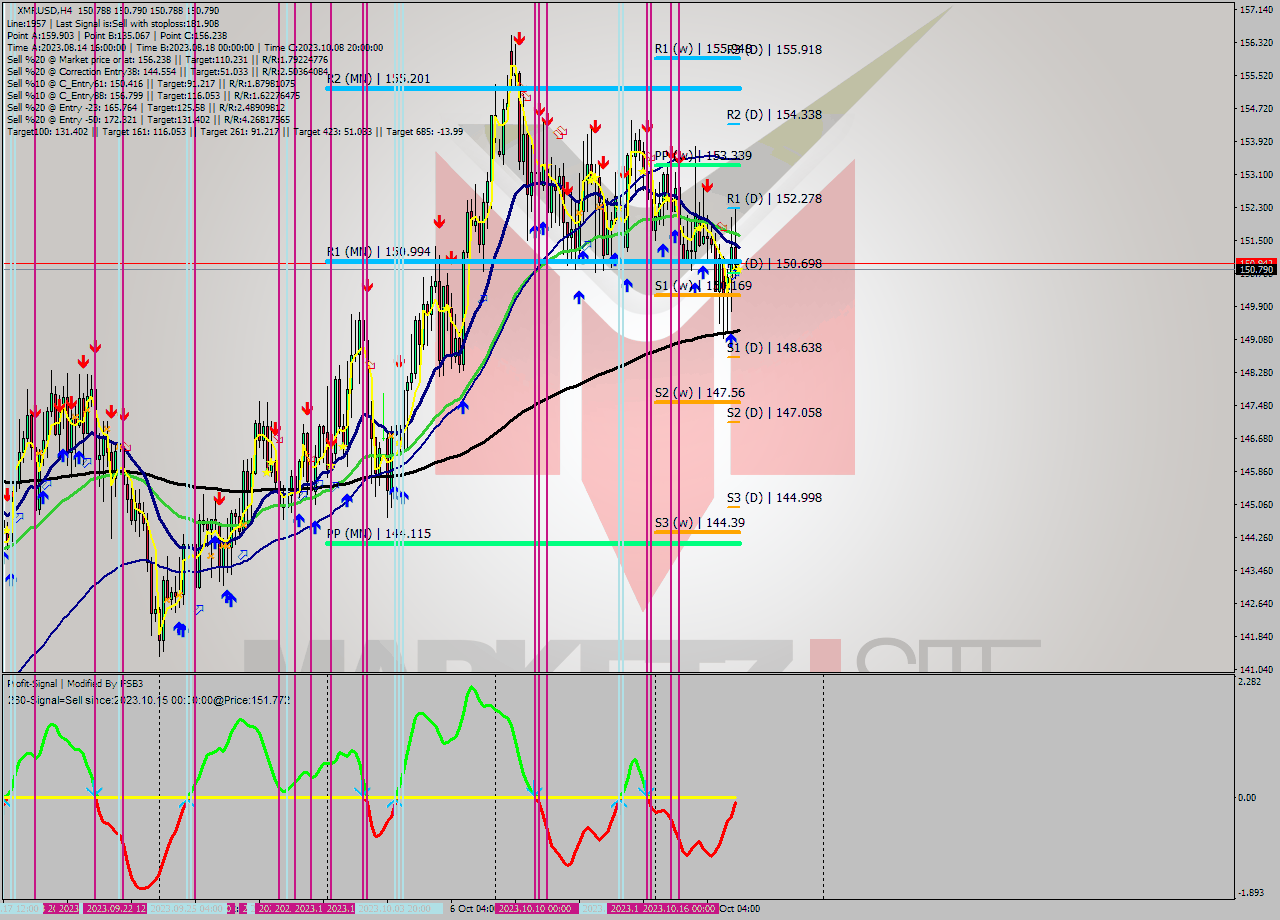 XMRUSD MultiTimeframe analysis at date 2023.10.18 12:00