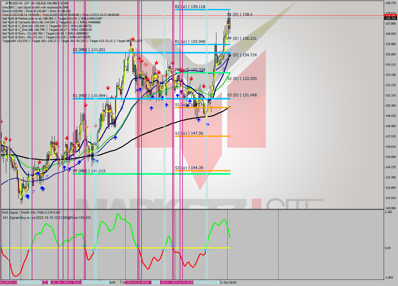 XMRUSD MultiTimeframe analysis at date 2023.10.18 21:13