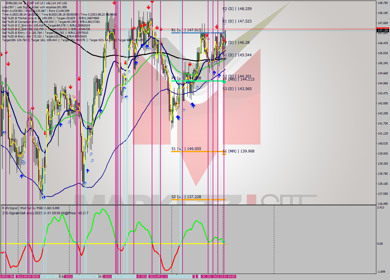 XMRUSD MultiTimeframe analysis at date 2023.10.01 11:16