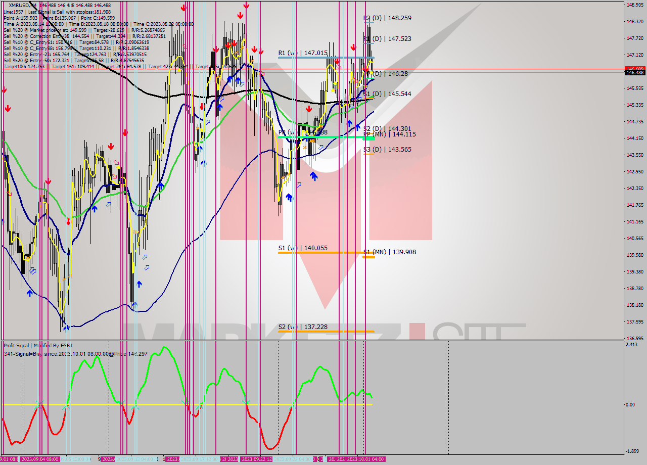 XMRUSD MultiTimeframe analysis at date 2023.10.01 20:00