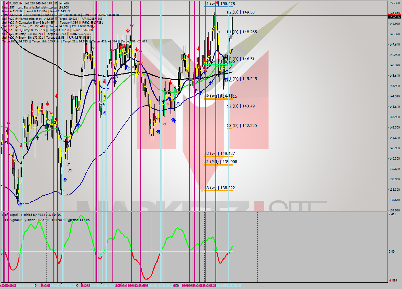 XMRUSD MultiTimeframe analysis at date 2023.10.01 20:38
